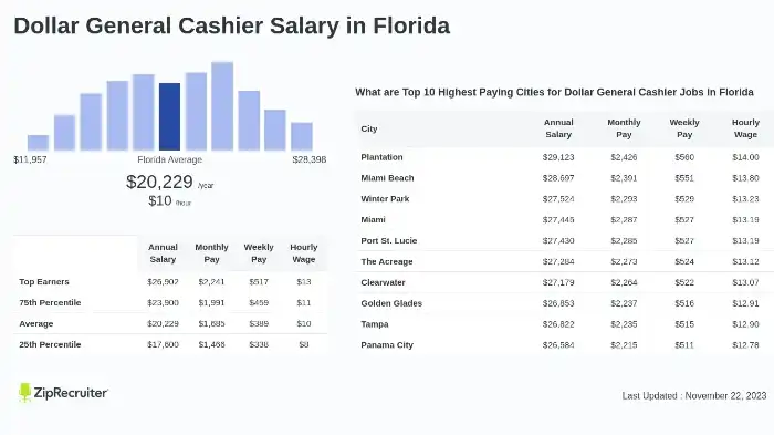 How much does Dollar General pay in Florida?-featured image